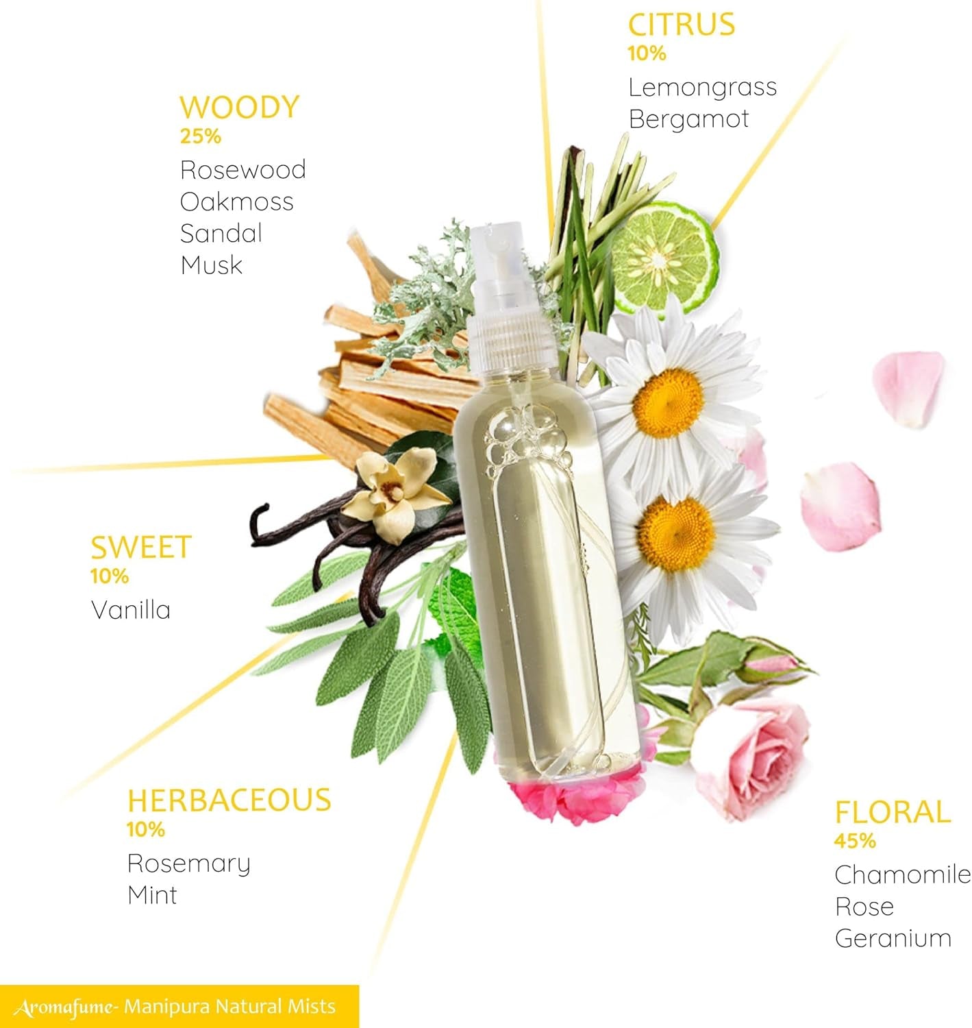 | Manipura |Solar Plexus Chakra  Aromatherapy Spray 