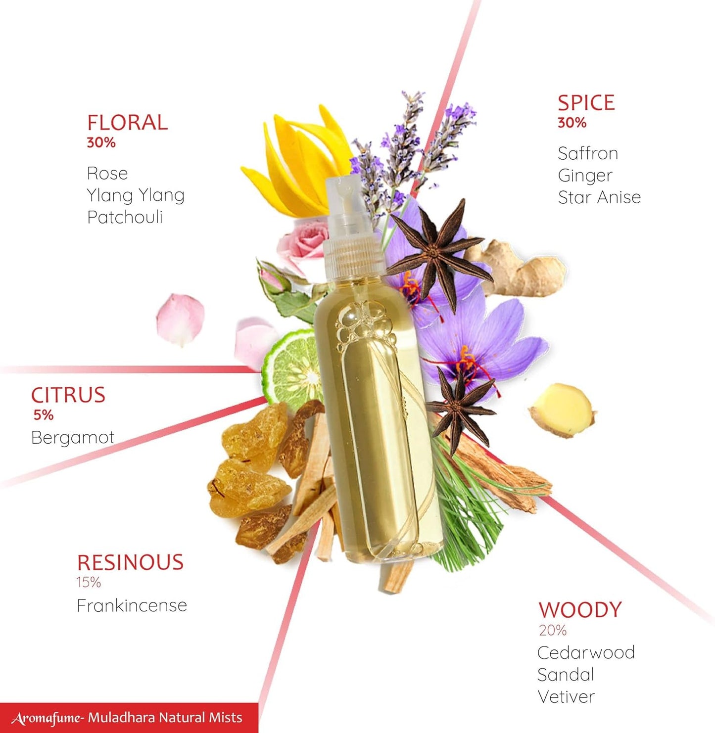 | Muladhara |Root Chakra Aromatherapy Spray 