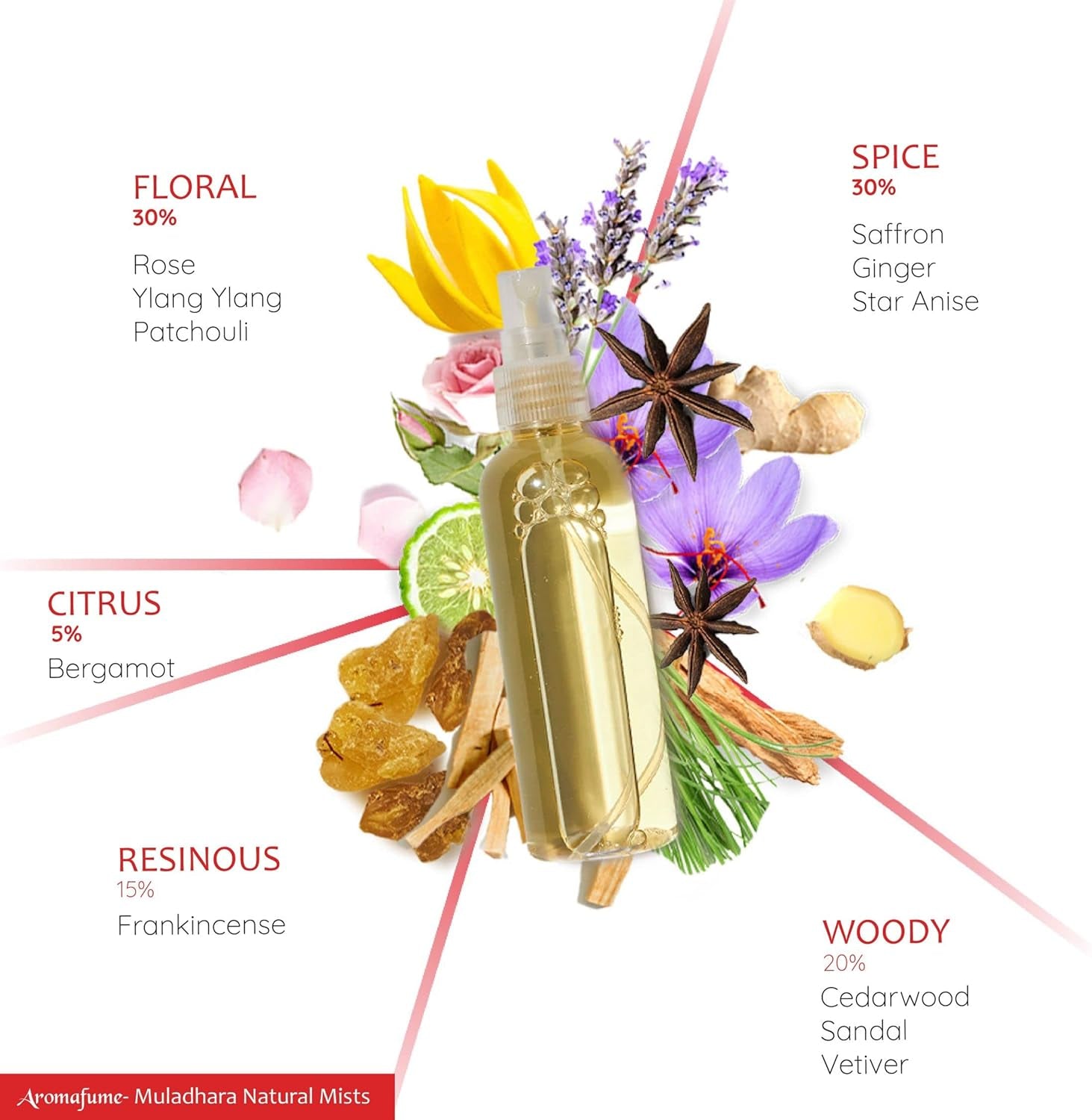 | Muladhara |Root Chakra Aromatherapy Spray 